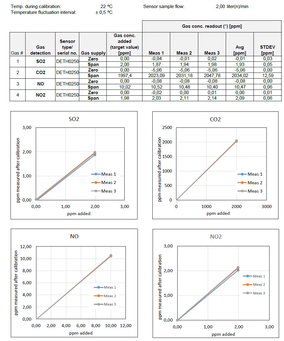 Exampel of content of a calibration certificate
